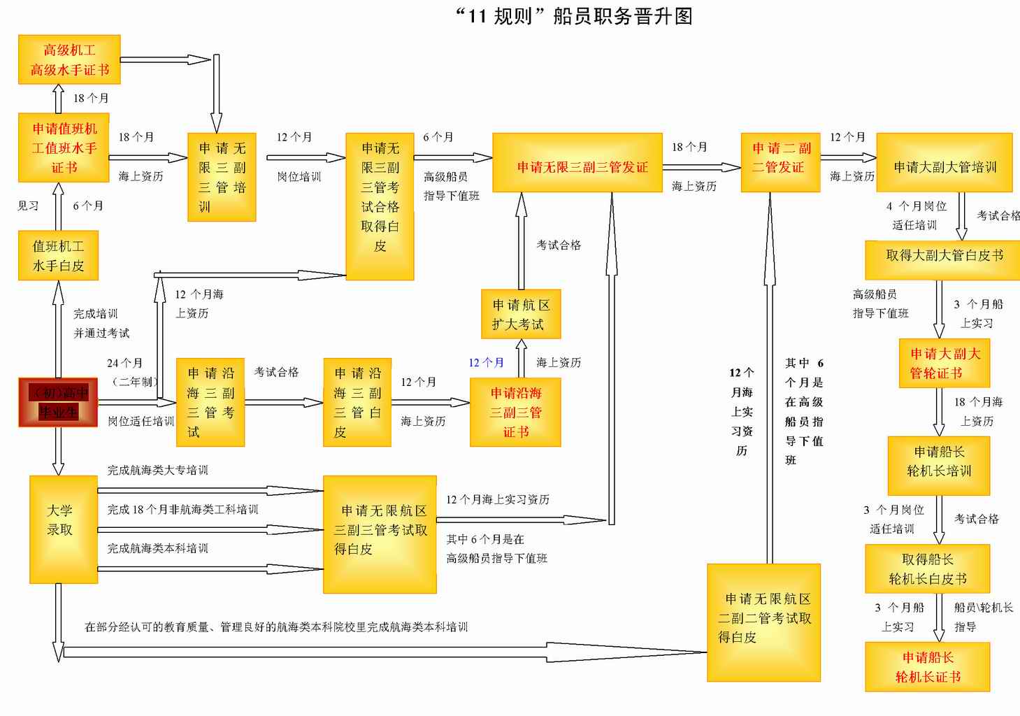 “11规则”船员职务晋升图